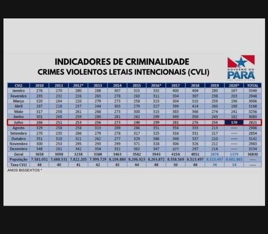  Crimes contra a vida reduzem, em julho, e tem menor índice dos últimos dez anos