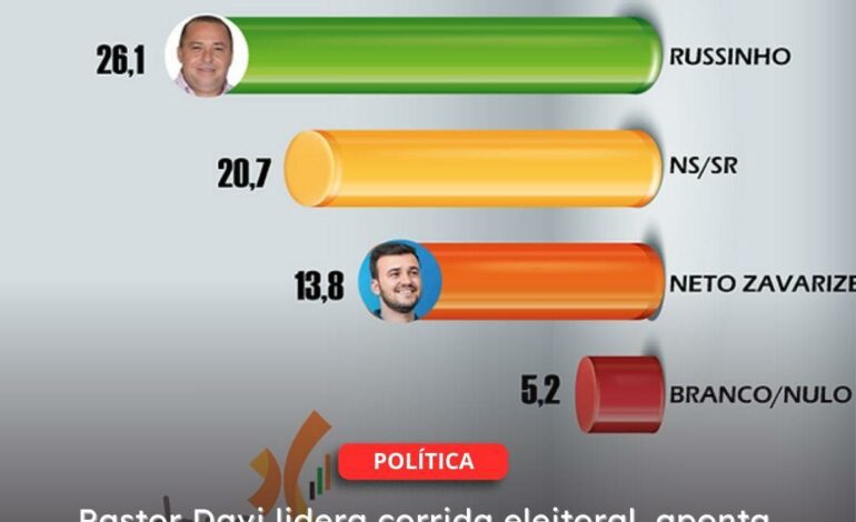  GOIANÉSIA DO PARÁ | Pastor Davi lidera corrida eleitoral, aponta Pesquisa DOXA