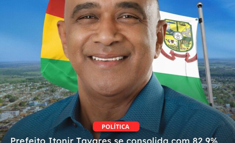  JACUNDÁ | Prefeito Itonir Tavares se consolida com 82,9% dos votos válidos e deve garantir sua reeleição amanhã (6)