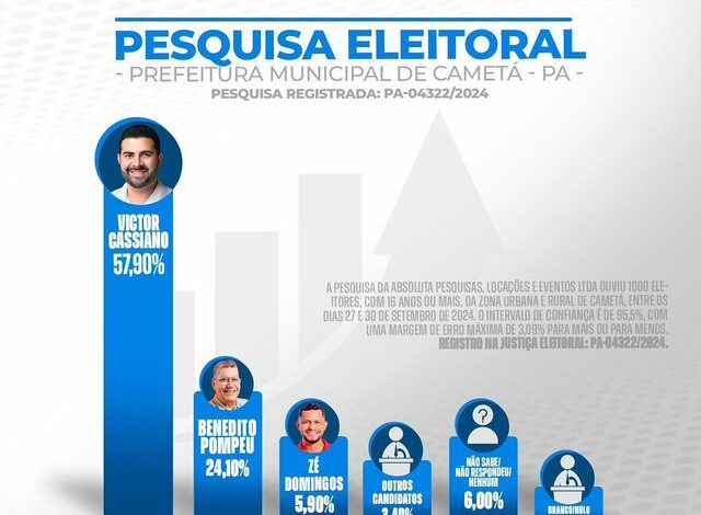  CAMETÁ | Victor Cassiano lidera corrida eleitoral em Cametá com 57,90% das intenções de voto e deve garantir sua reeleição