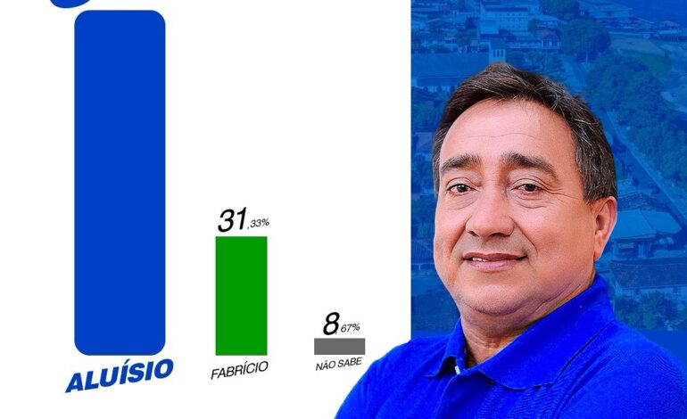  MOCAJUBA | Pesquisa aponta Aluísio do Teca com 60% dos votos válidos e liderança na disputa eleitoral